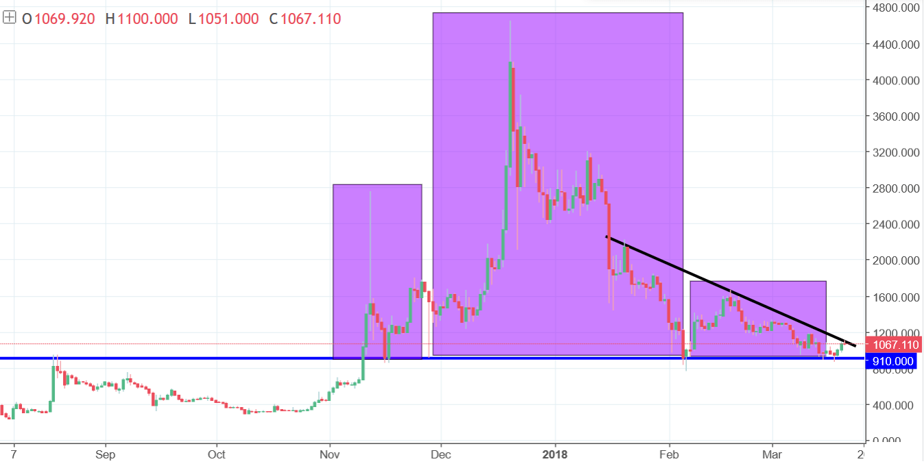 Bitcoin Cash Chart