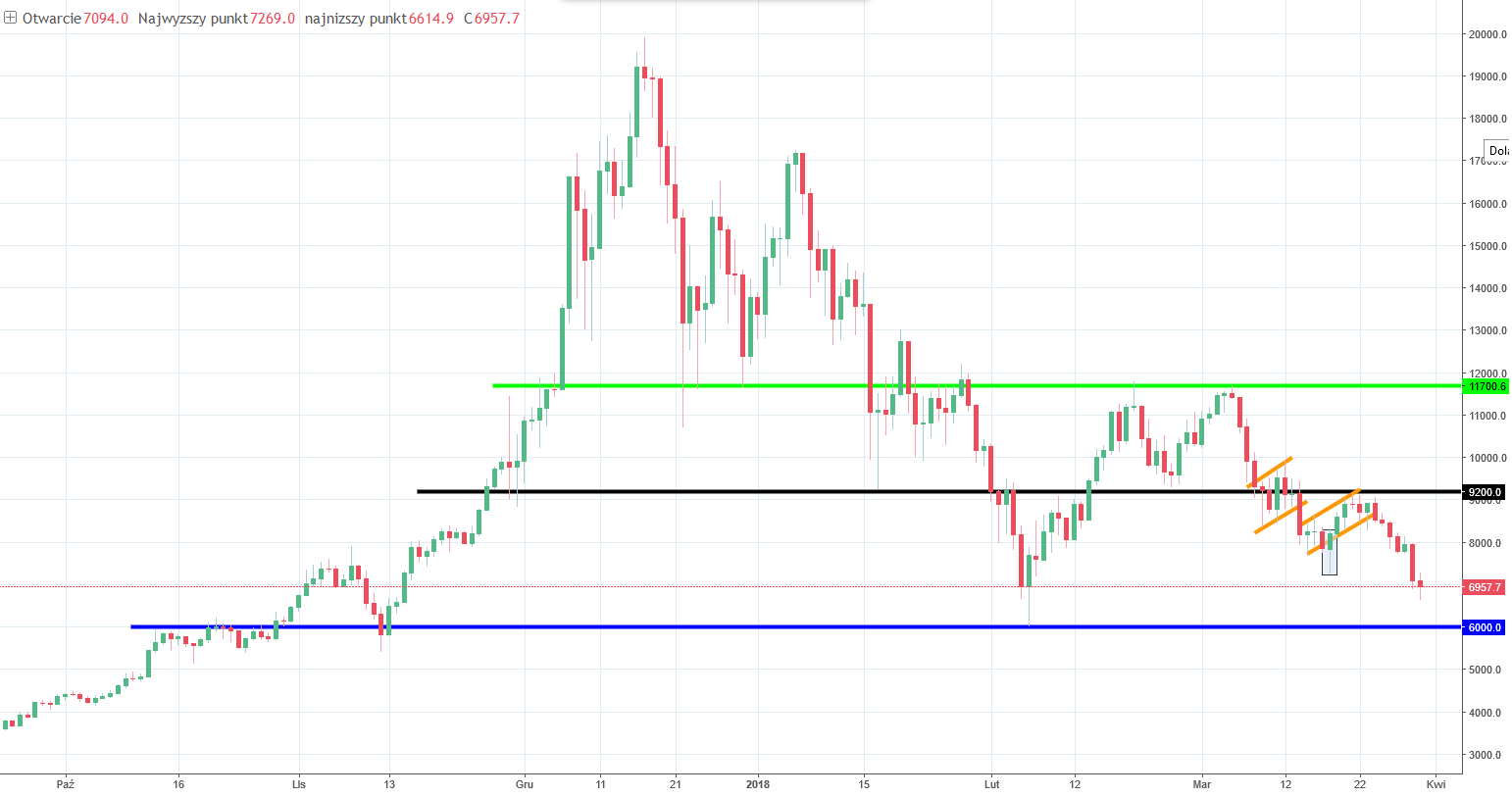 Bitcoin Chart