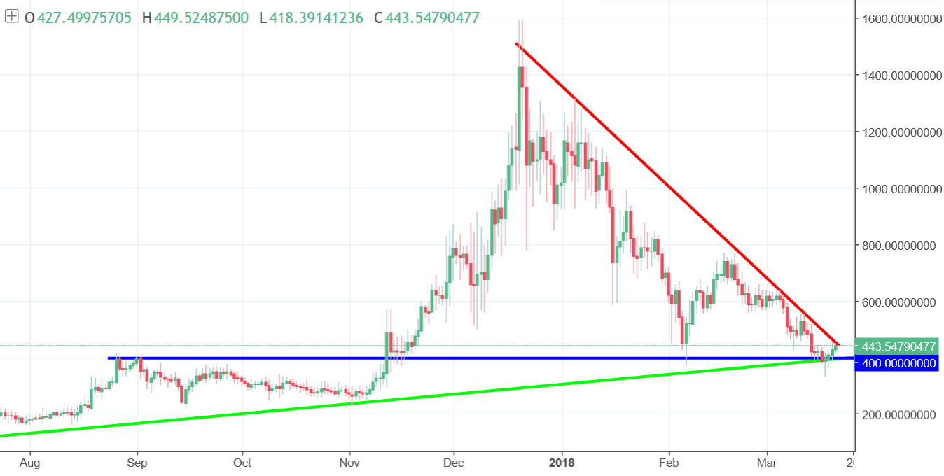 Dash Chart