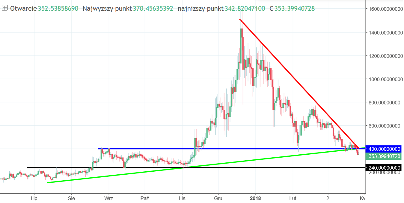 Dash Chart