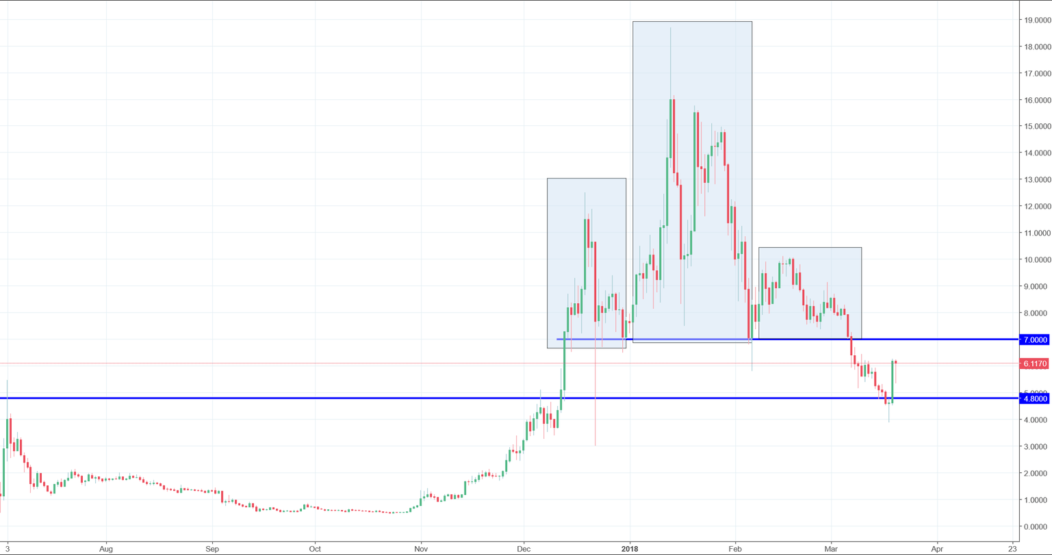 EOS chart