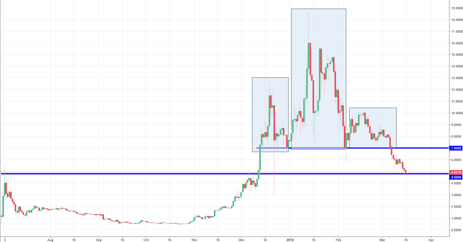 EOS Analysis Chart