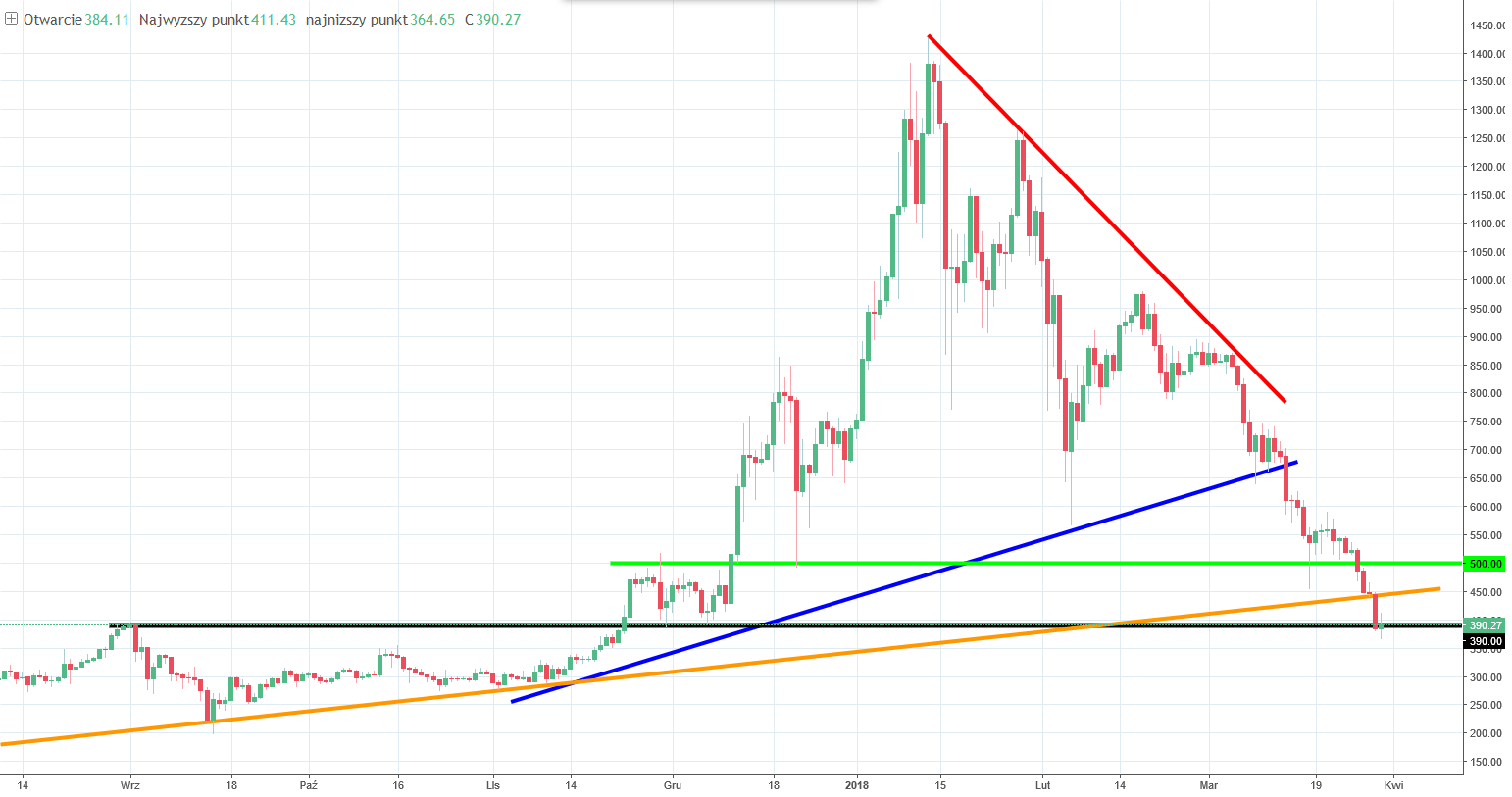 Ethereum Chart