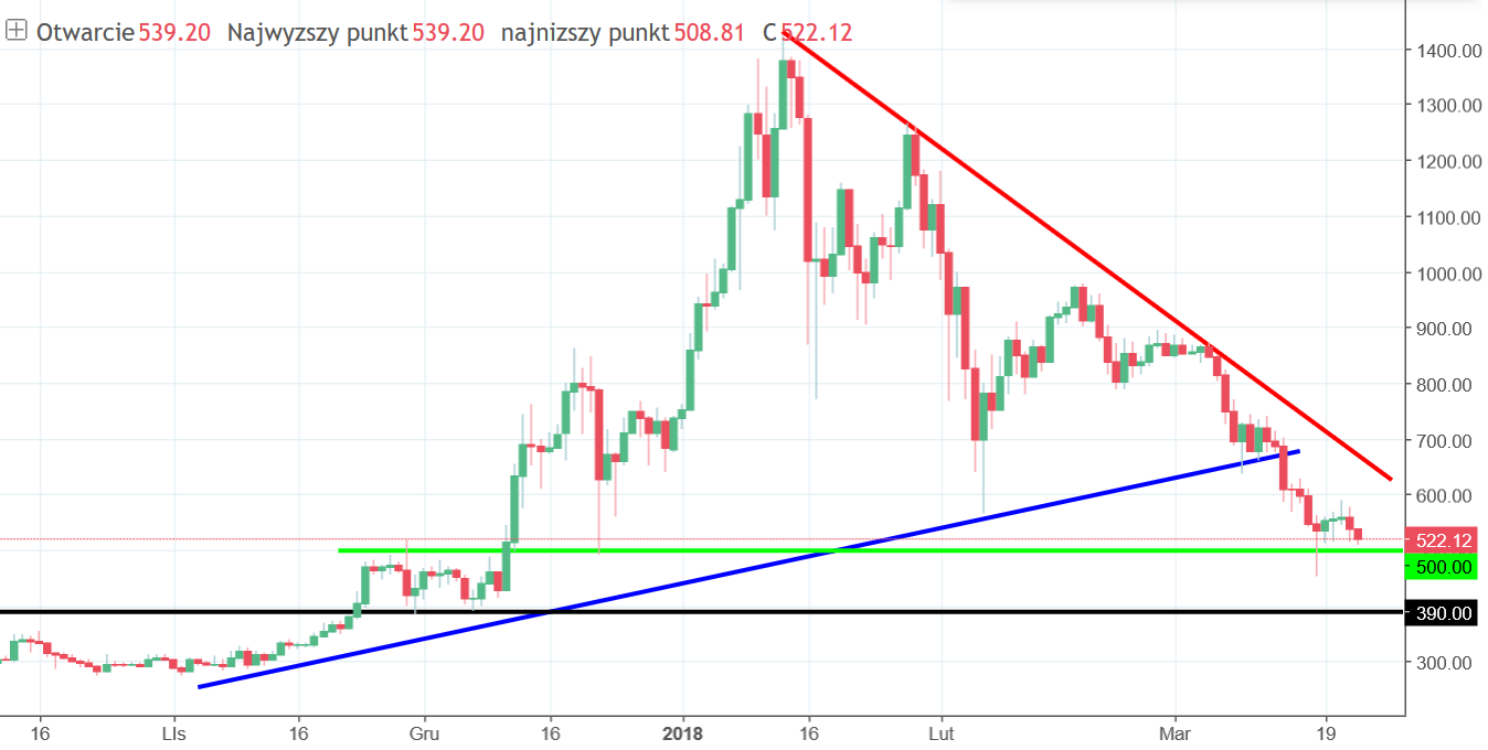 Ethereum Chart