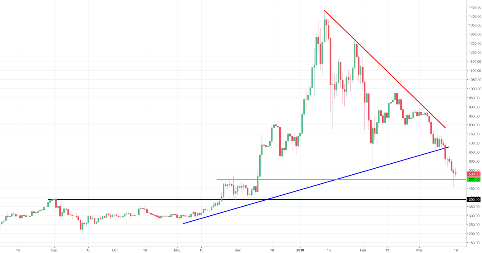 Ethereum daily chart