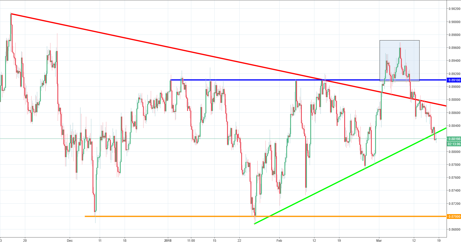 EURGBP Chart 