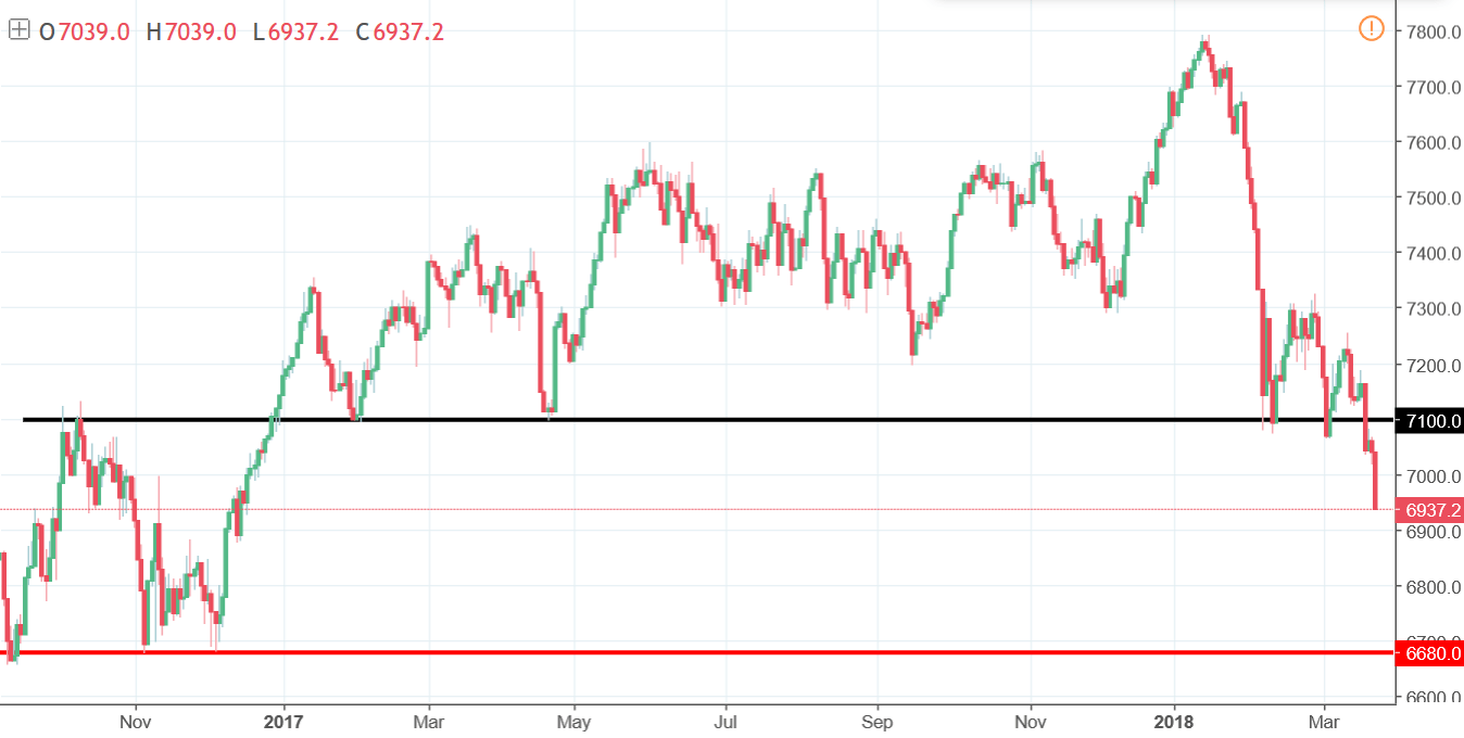 FTSE Chart