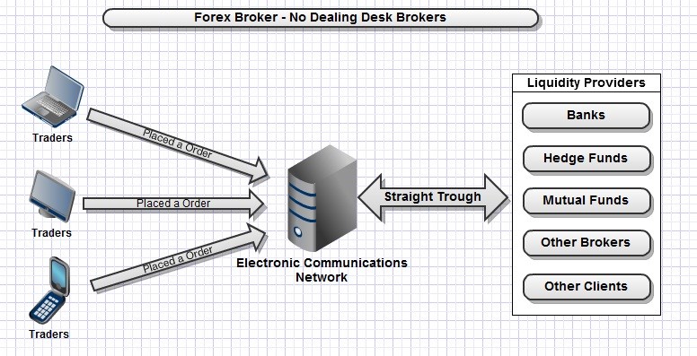 how ecn brokers work