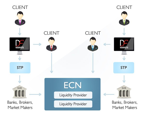 Are there any downsides to FX brokers ECN?