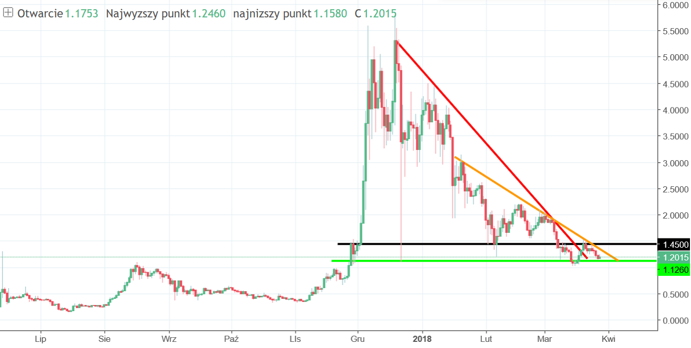 IOTA chart