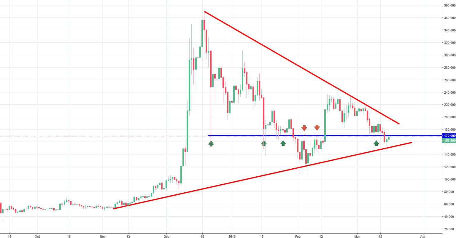 Litecoin Daily Chart