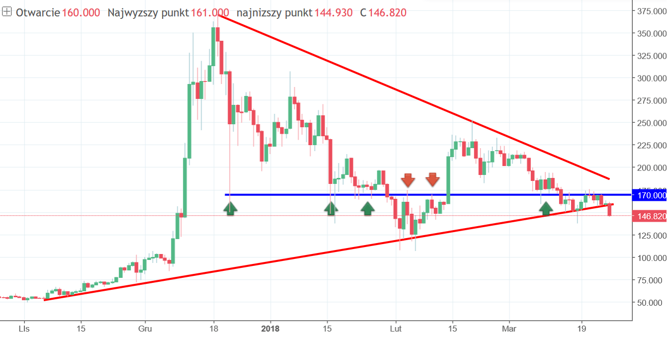 Litecoin LTC Chart