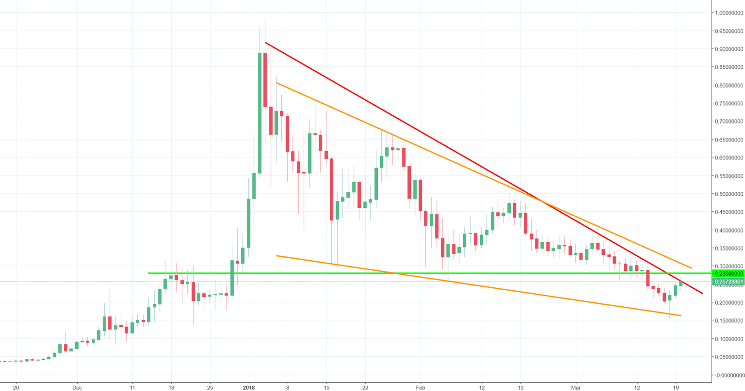 Stellar Lumen Chart