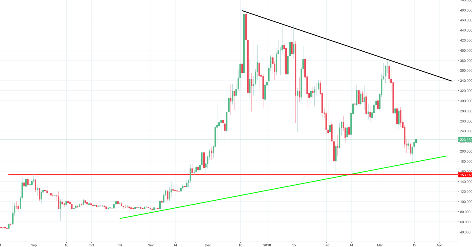 Monero Chart