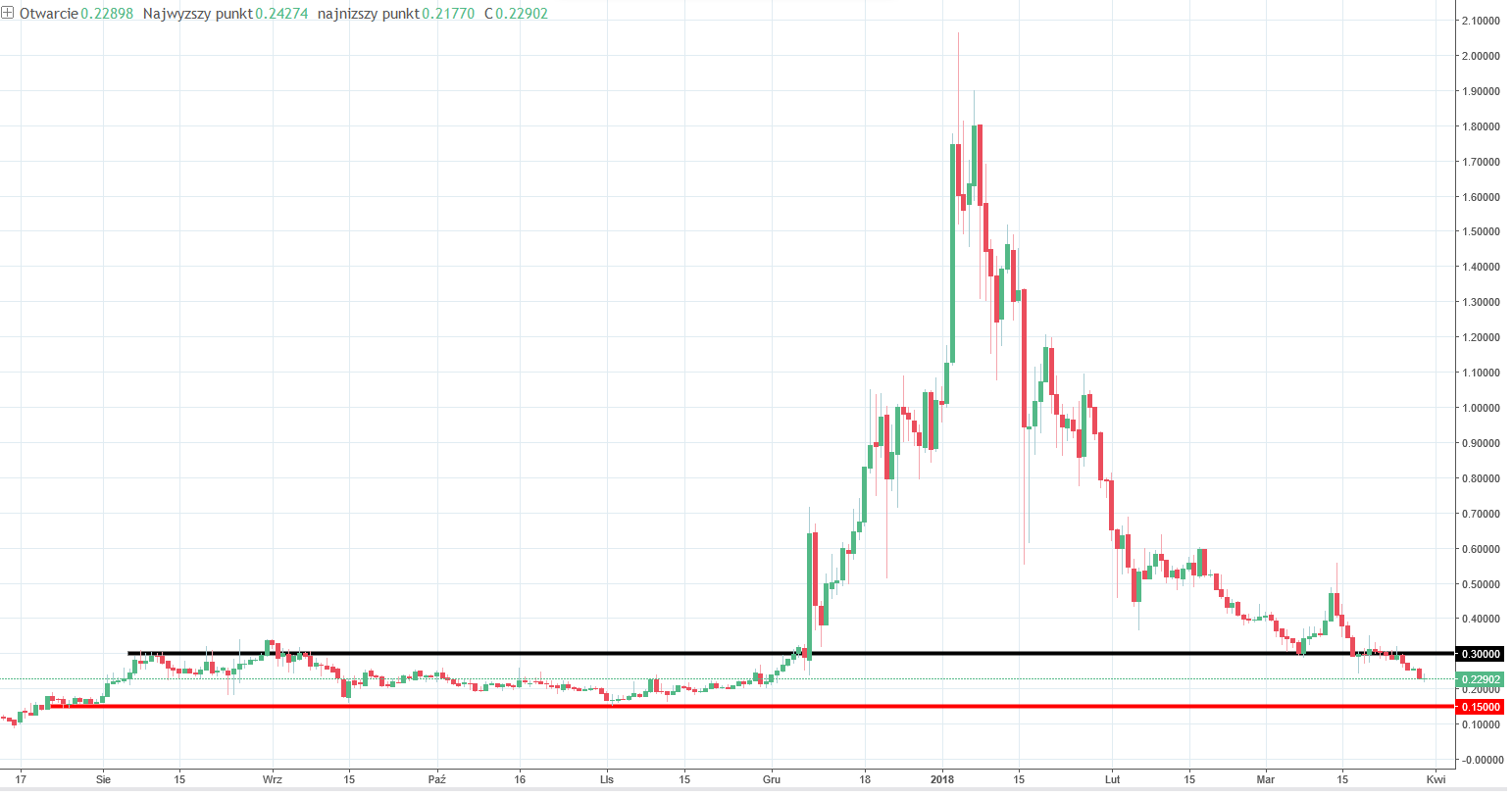 NEM Chart