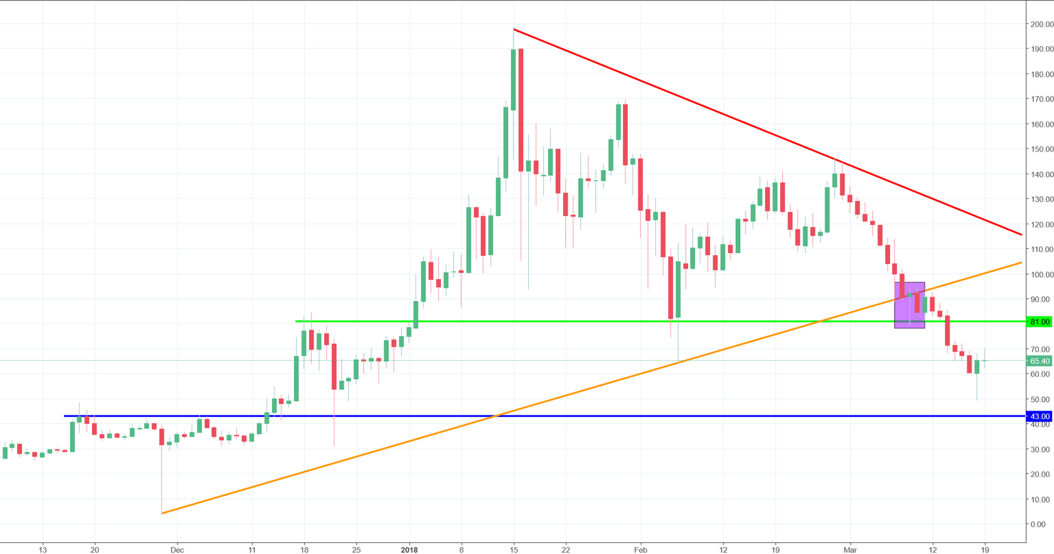 NEO daily chart