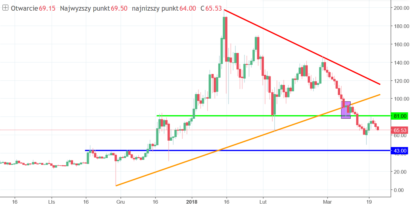 Neo Chart