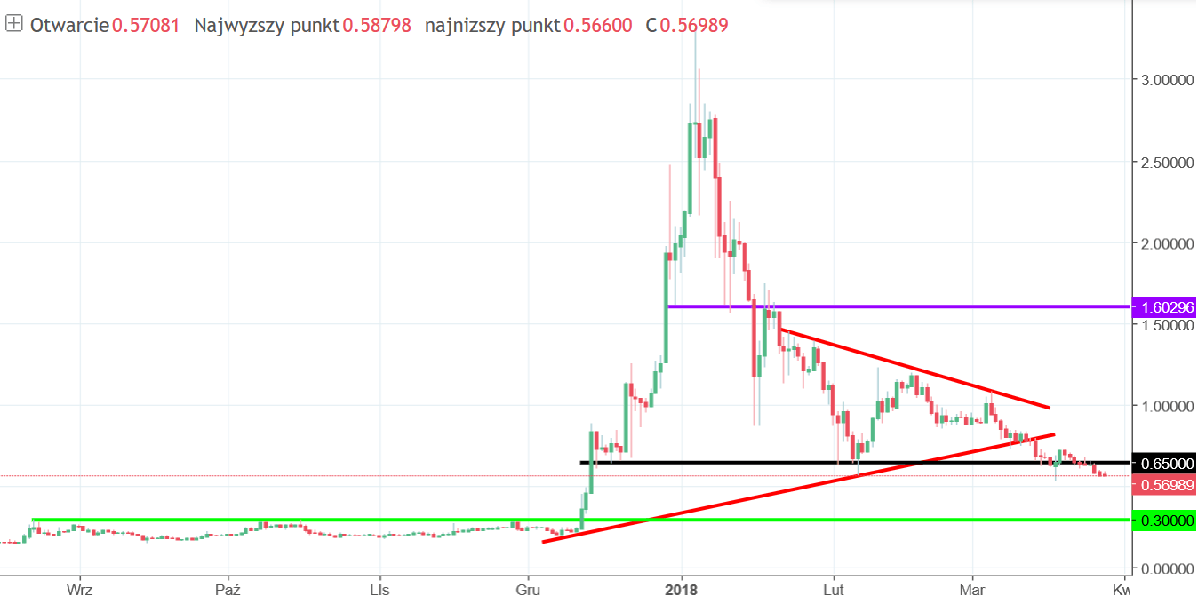 Ripple Chart