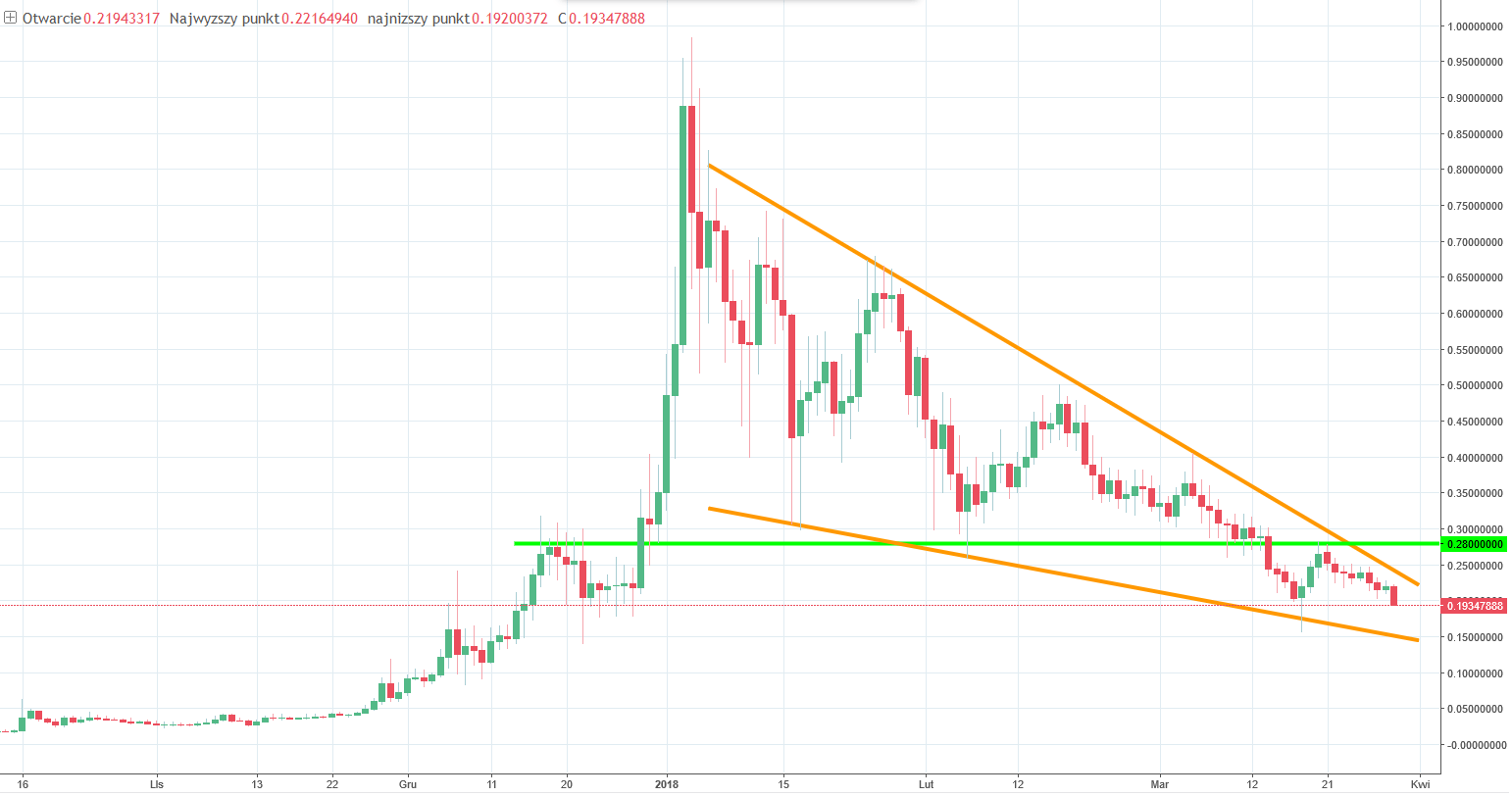 Stellar Lumen Chart