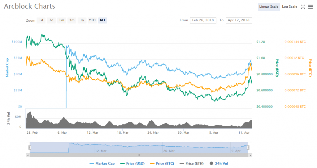 ABT charts