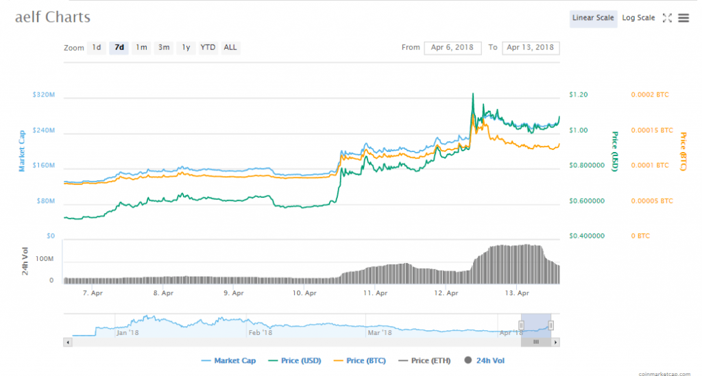 Aelf charts