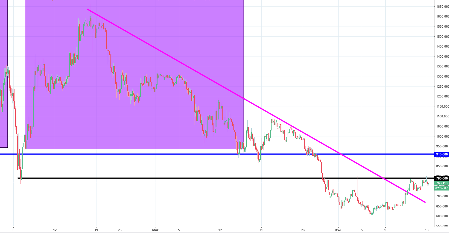 Bitcoin Cash Chart