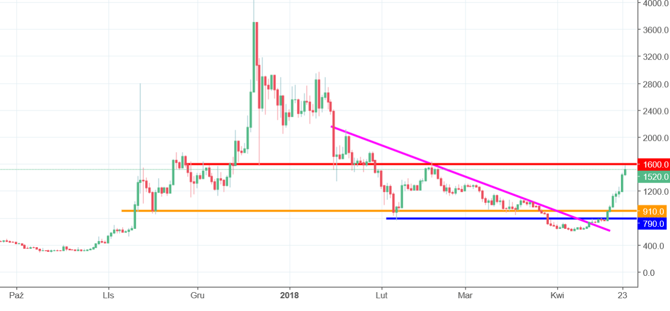 Bitcoin Cash Chart