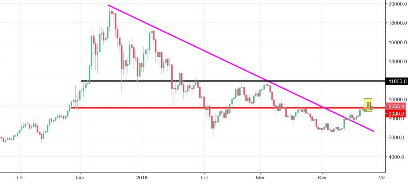 Bitcoin Chart