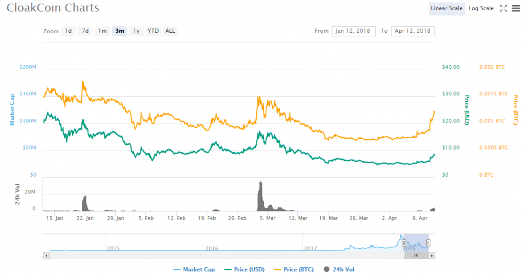 CLoakCoin charts