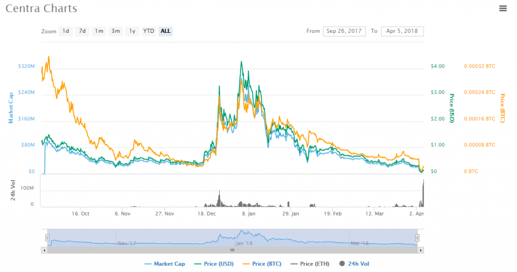 Ctr Coin Chart