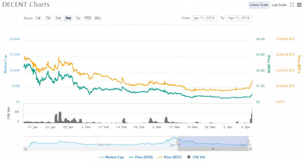 Decent charts