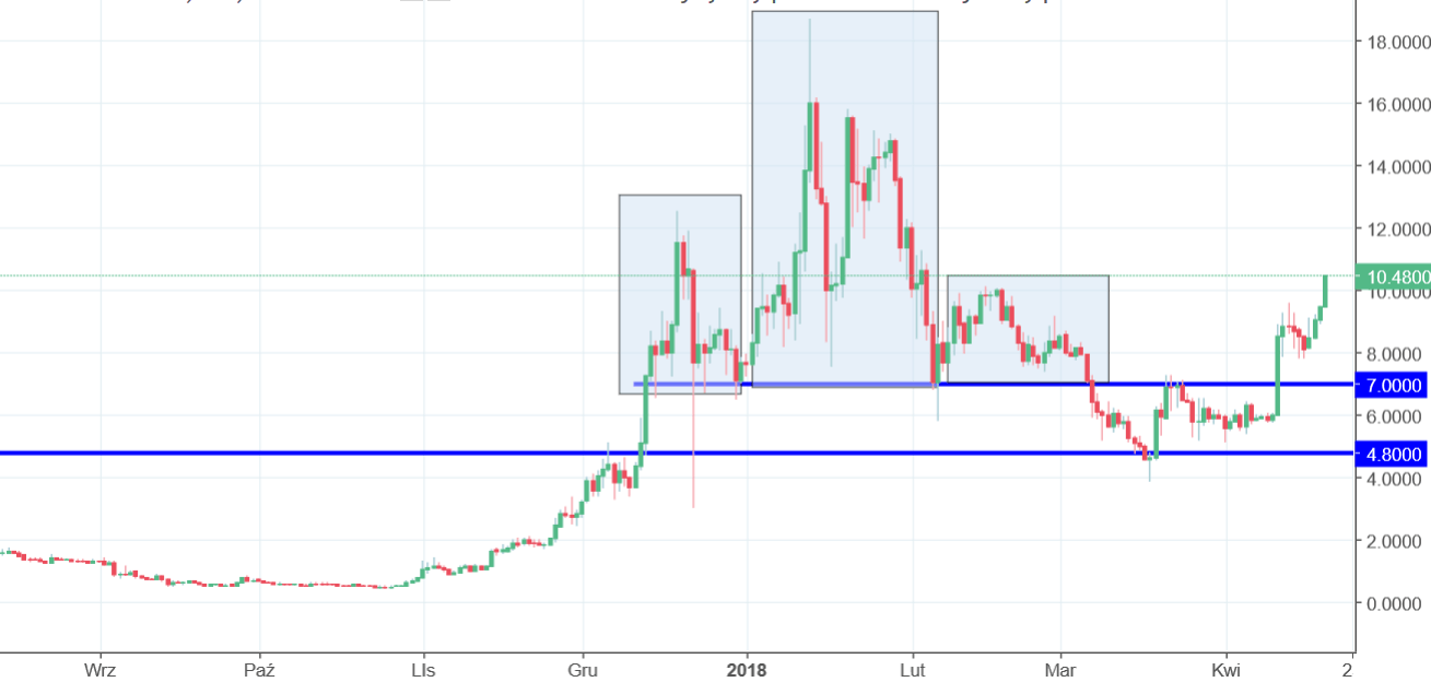 EOS Chart