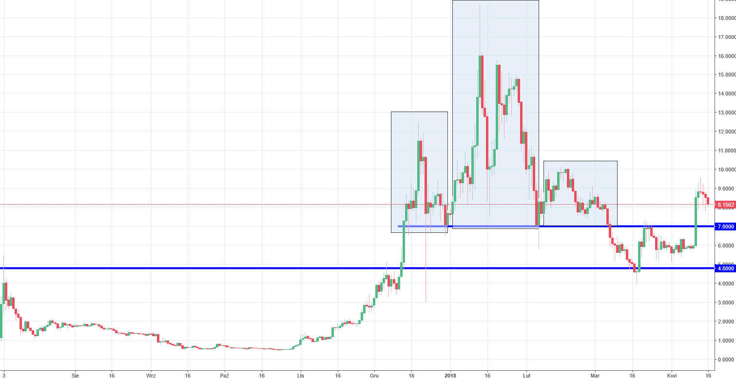 EOS Chart