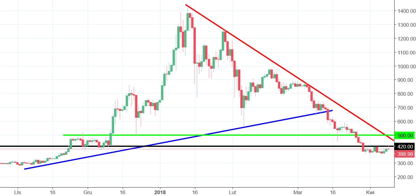 Ethereum Chart