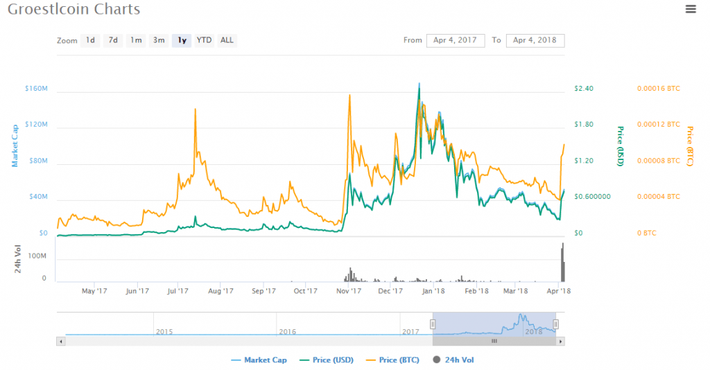 GRS charts