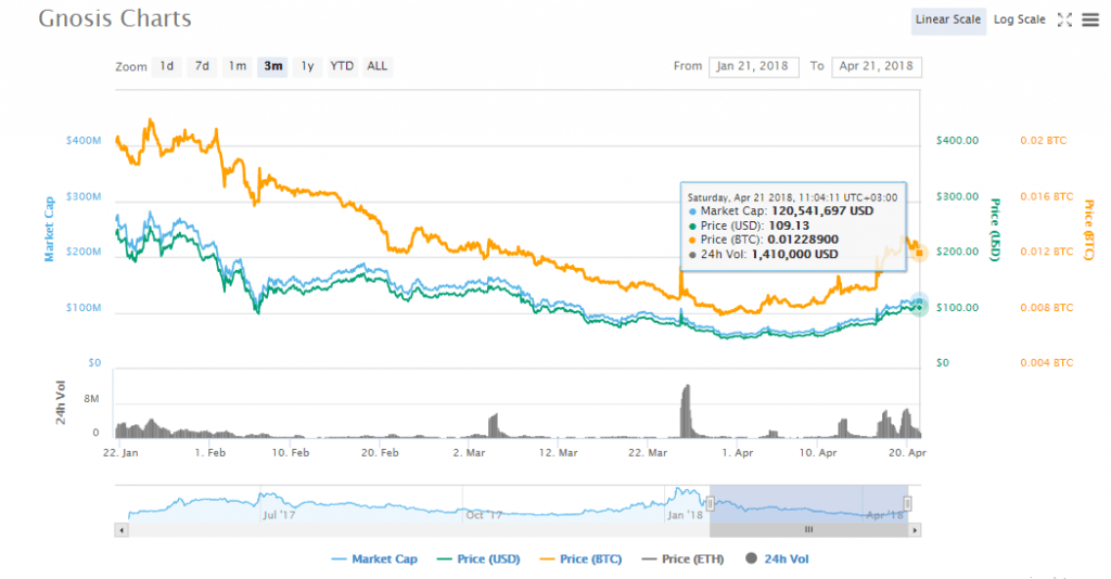 Gnosis charts