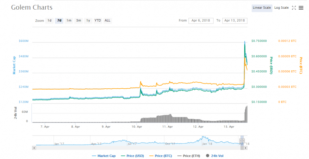 Golem Coin Price Chart