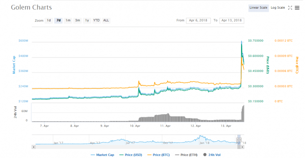 Golem Price Chart Usd