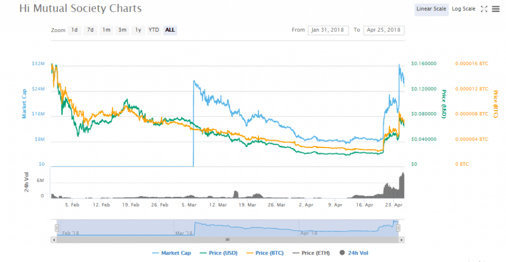 HMC charts