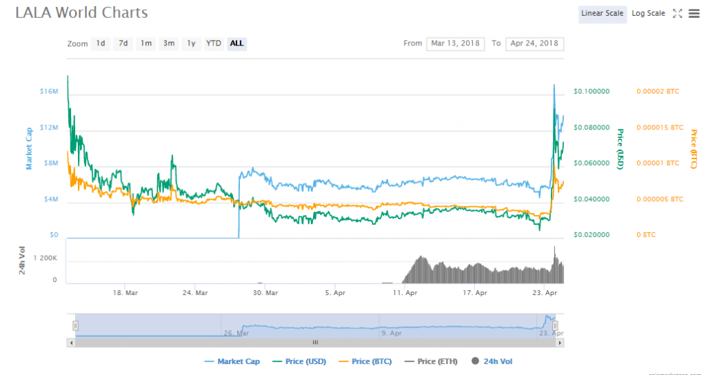 LALA charts