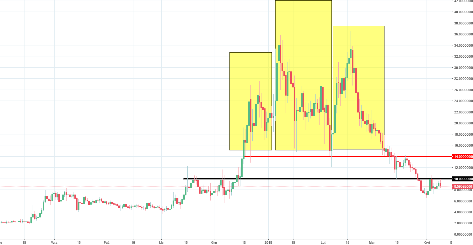 Lisk Analysis Chart