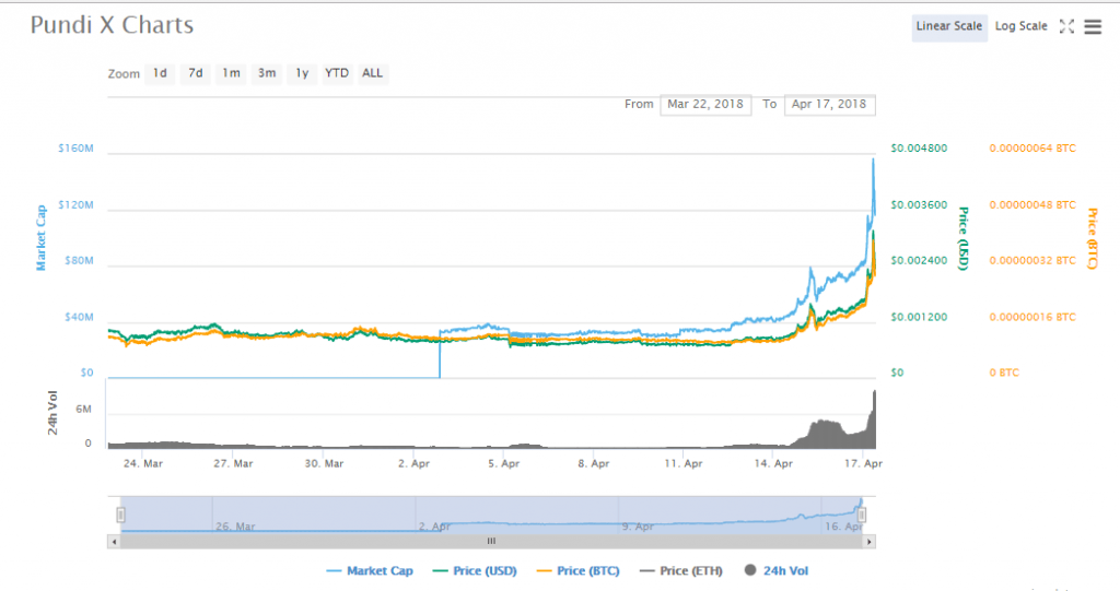 NPXS charts