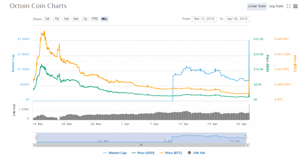 Octoin charts