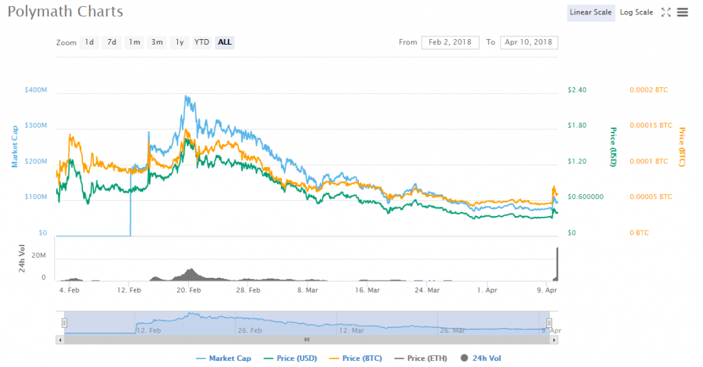 POLY charts