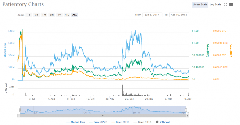 Patientory charts