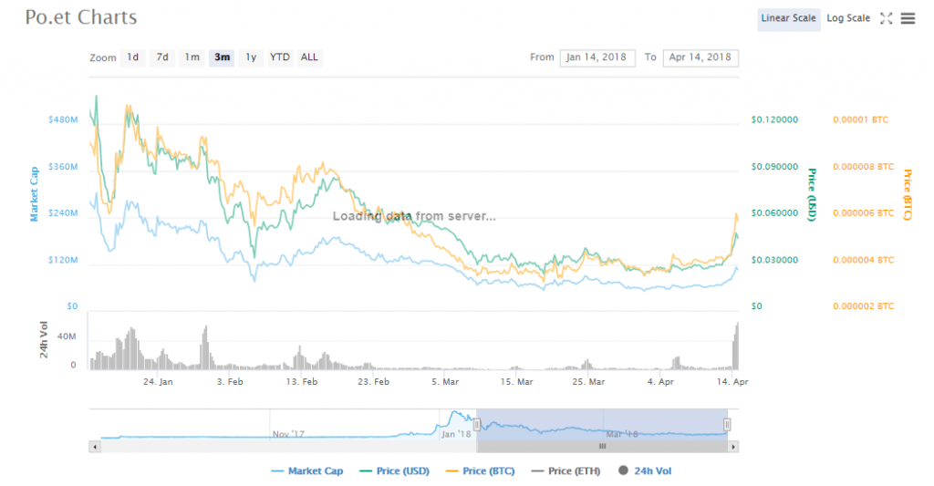 Po Et Price Chart