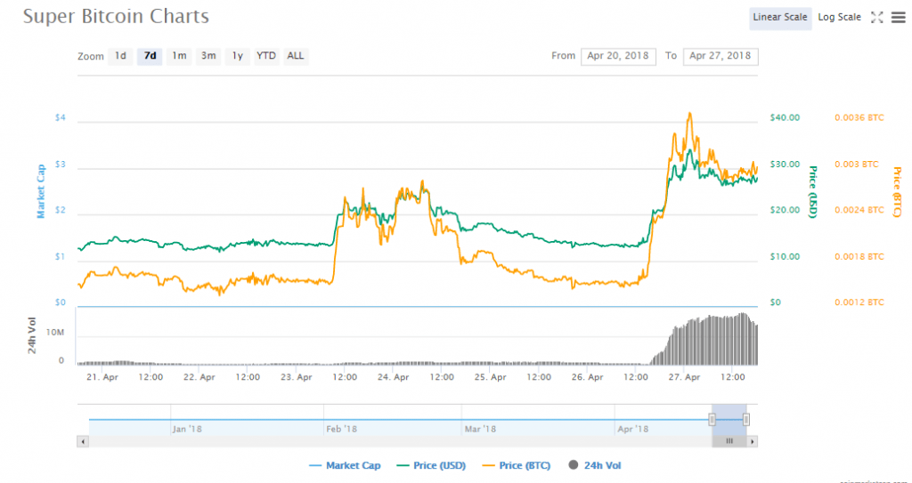 SBTC charts