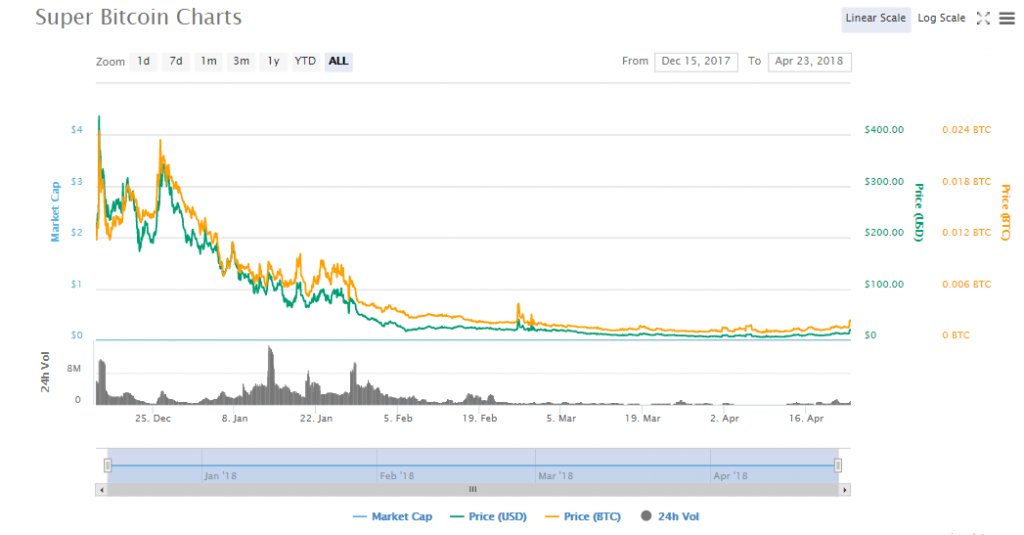 SBTC charts