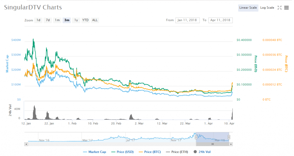 SNGLS charts