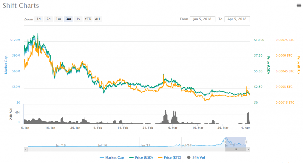 Shift charts